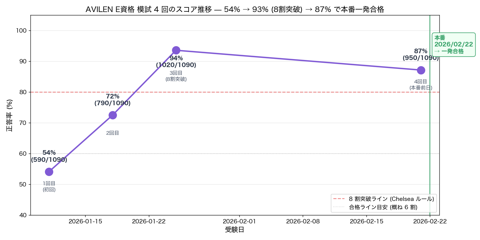 AVILEN 模試 4 回のスコア推移 - 54% → 93% を経て 87% で本番一発合格
