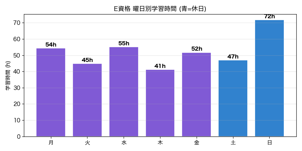 E資格 曜日別学習時間 - 日曜が最多72h、月水金がカフェ曜日 (青=休日)