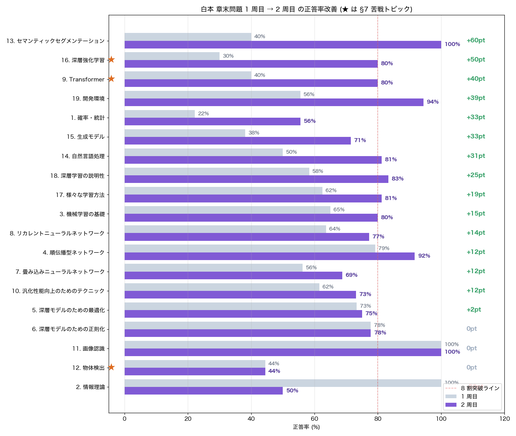 白本 章末問題 1 周目 → 2 周目 の正答率改善 (★ は苦戦したトピック)