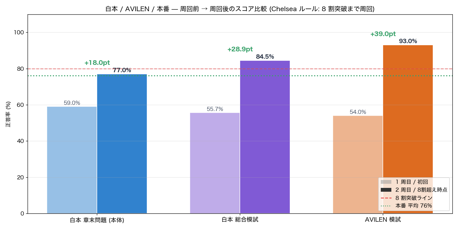白本 / AVILEN / 本番 — 周回前 → 周回後のスコア比較 (8 割突破ルール)