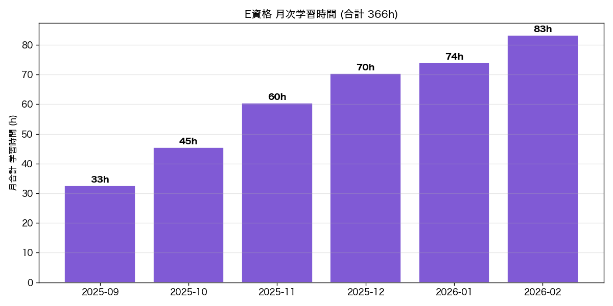 E資格 月次学習時間 - 9月33h → 2月83h の右肩上がり推移 (合計366h)