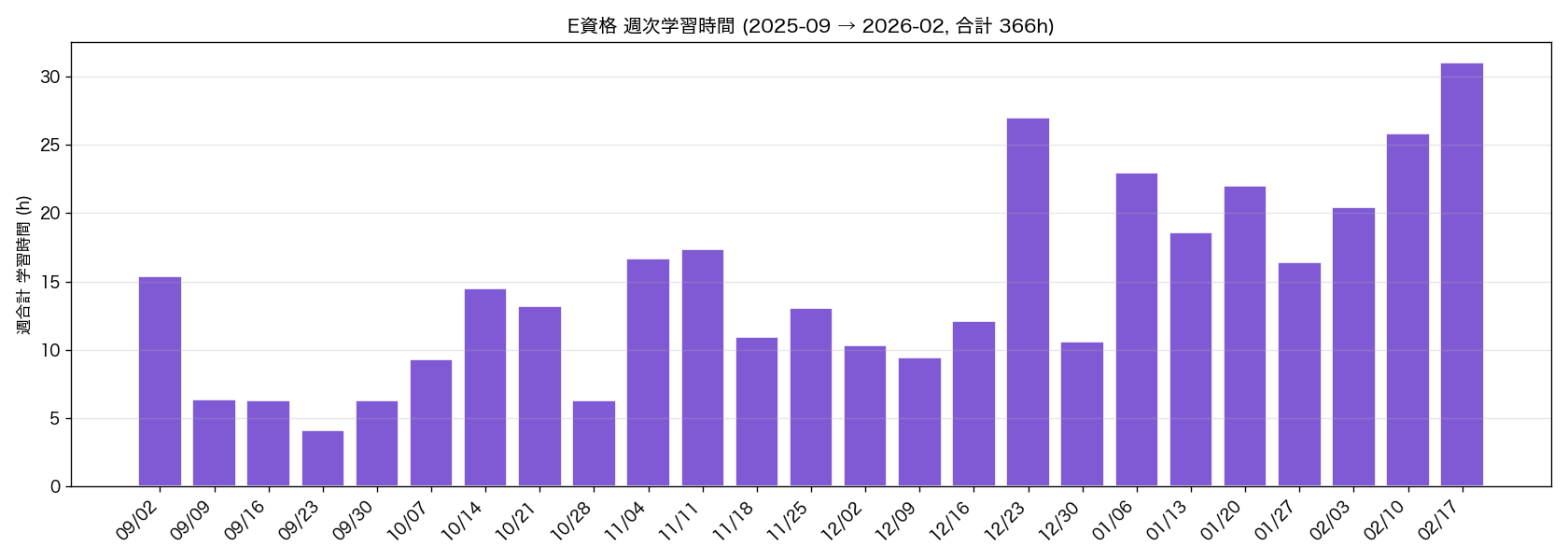 E資格 週次学習時間 - 助走期 / 本格期 / 追い込み期 の3フェーズ